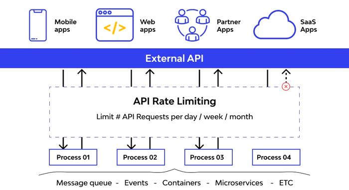 Rate Limiting and Throttling in Java REST APIs Rate Limiting and Throttling in Java REST APIs