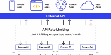 Rate Limiting and Throttling in Java REST APIs