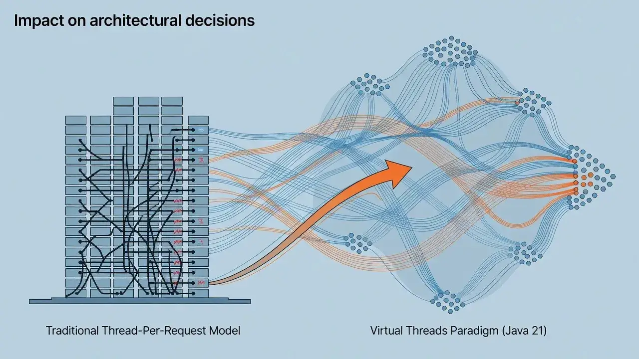 Impact on architectural decisions